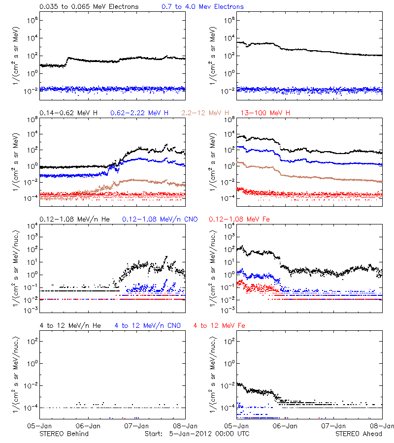 solar energetic particles