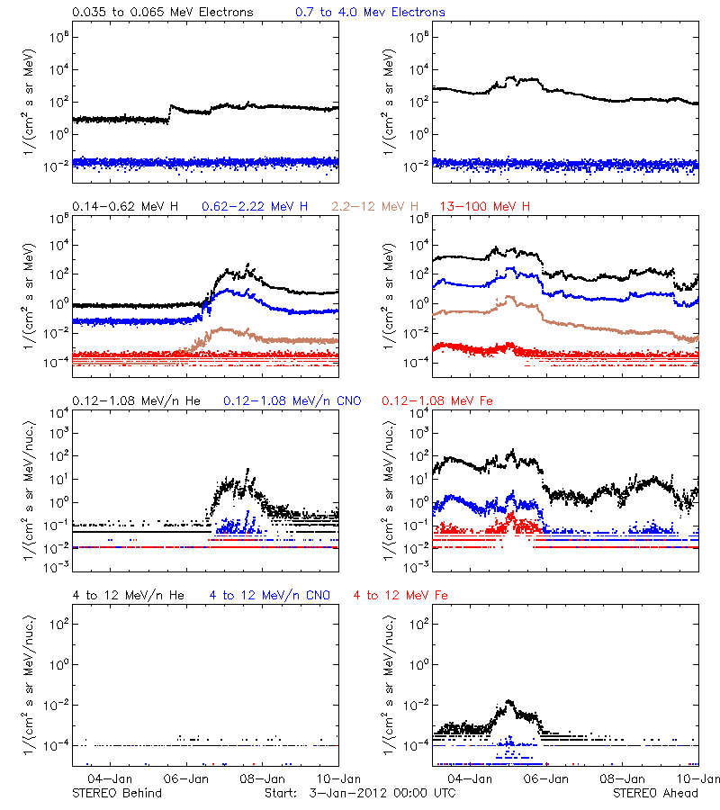 solar energetic particles