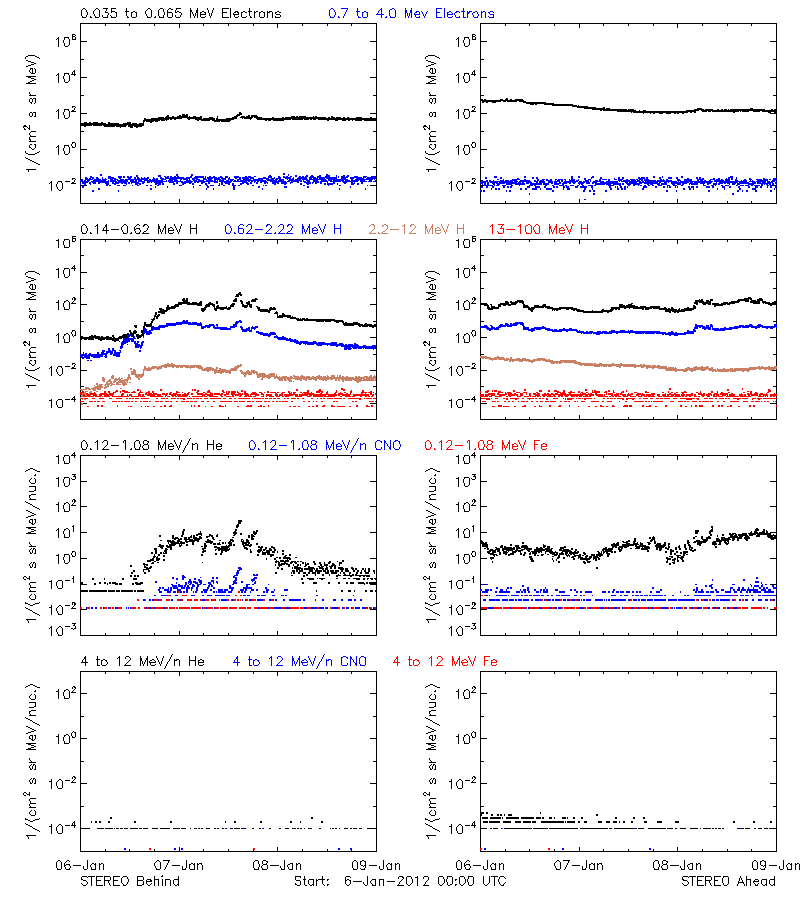 solar energetic particles