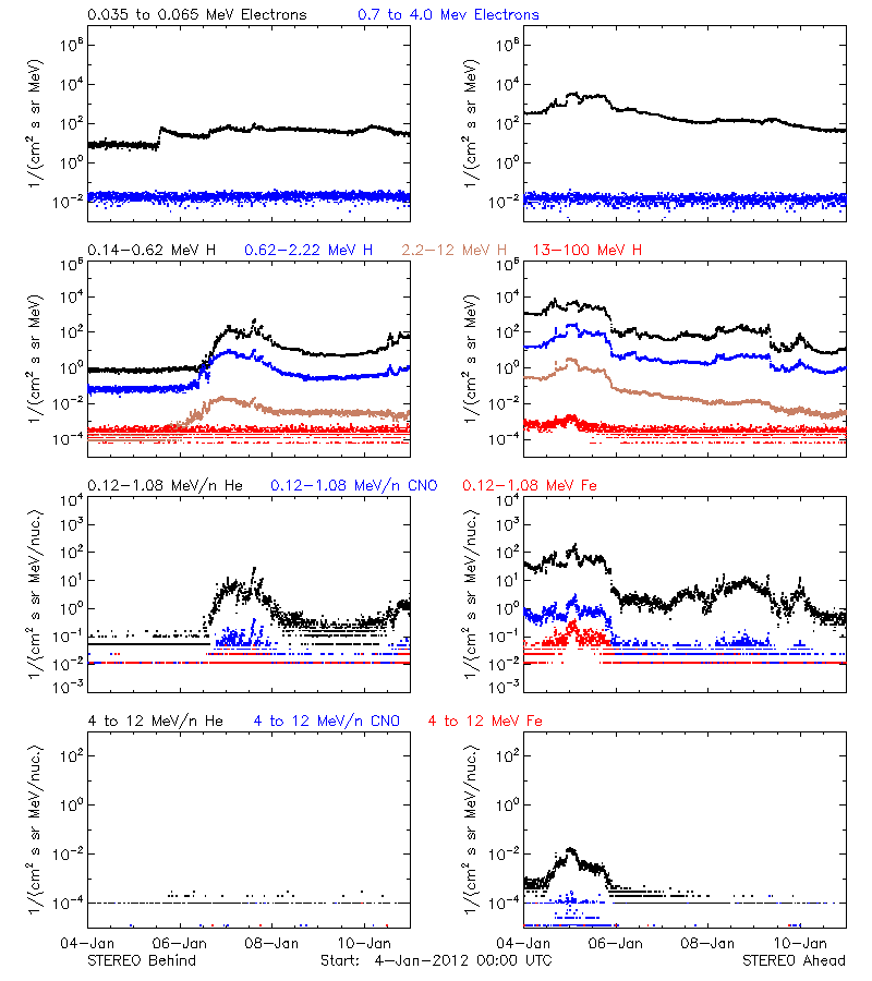 solar energetic particles