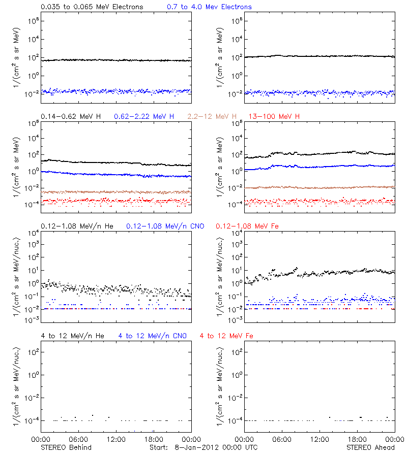 solar energetic particles
