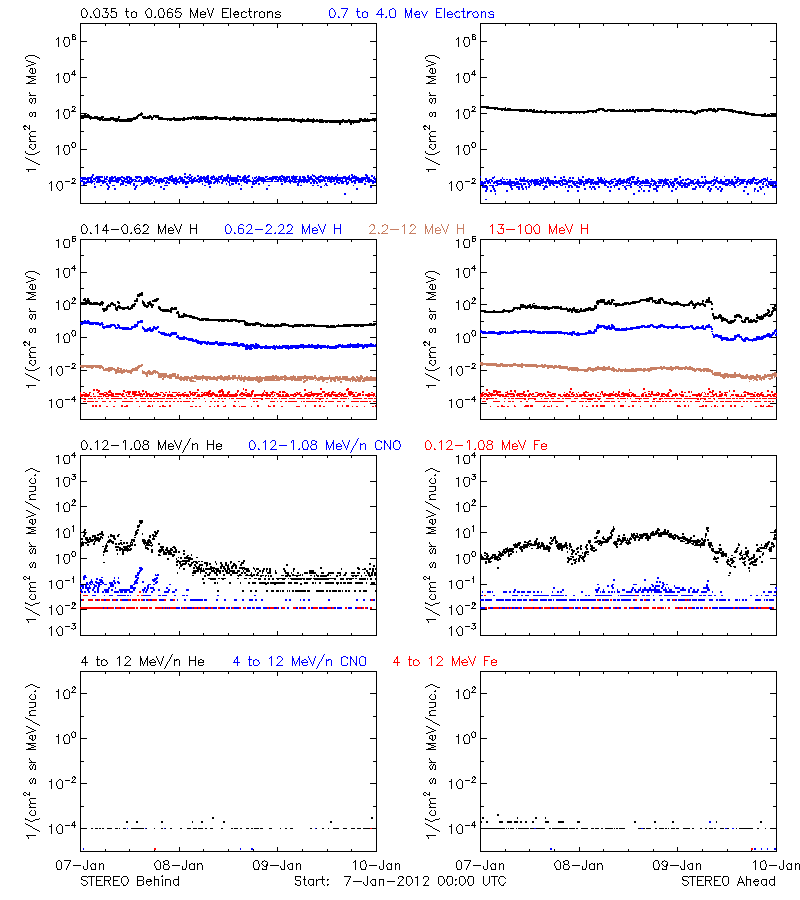 solar energetic particles