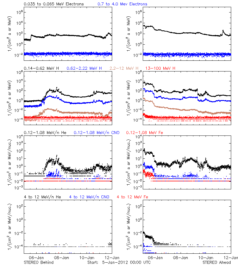solar energetic particles