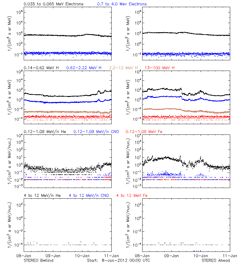 solar energetic particles