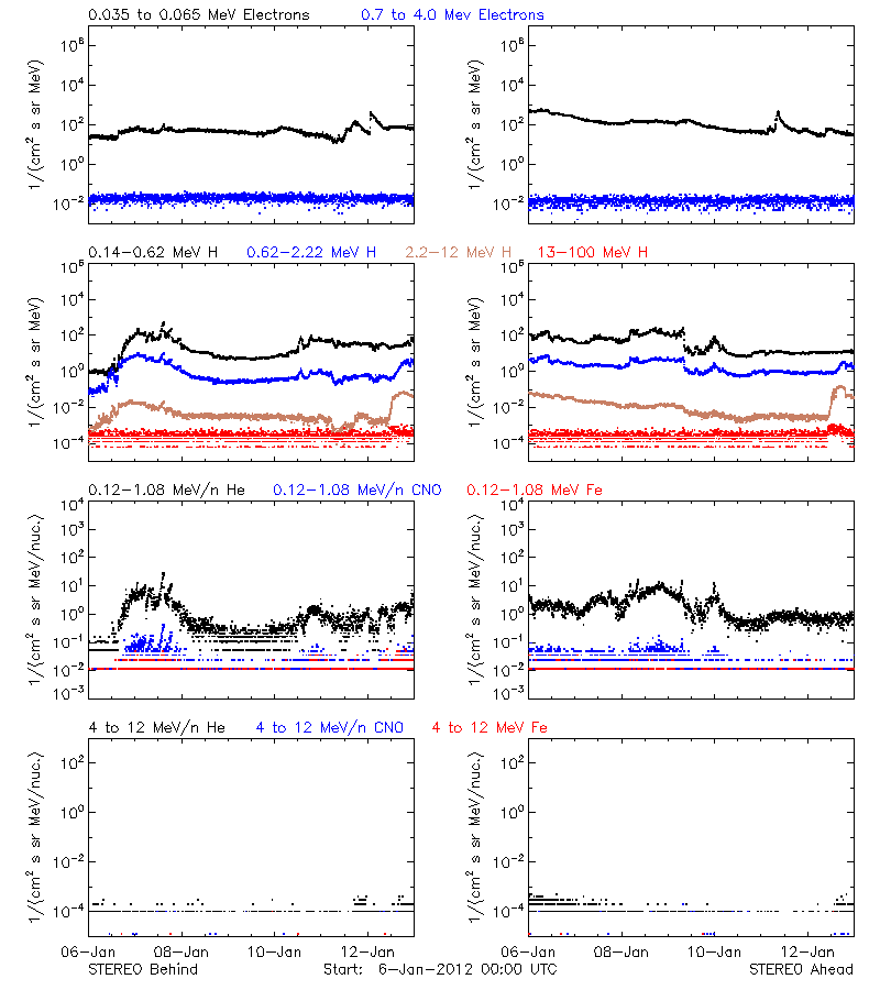 solar energetic particles