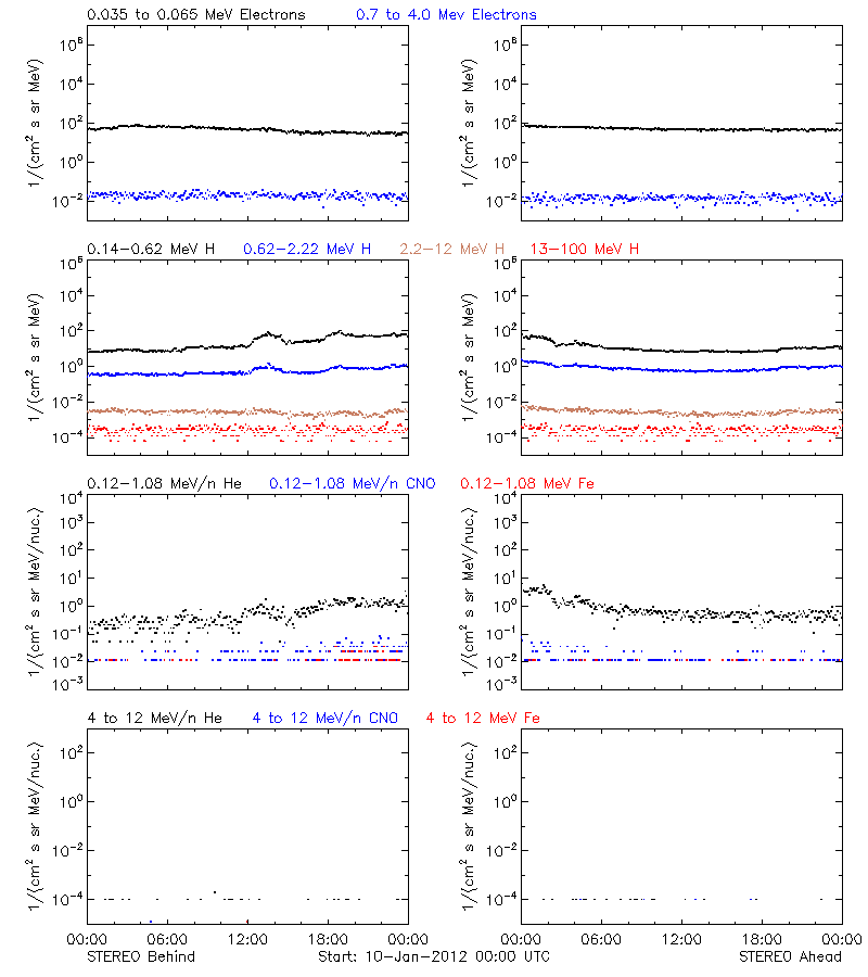 solar energetic particles