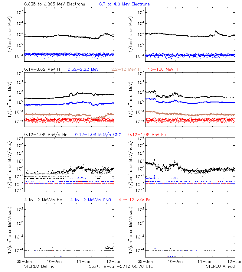 solar energetic particles