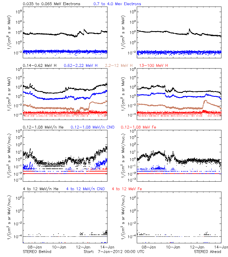 solar energetic particles