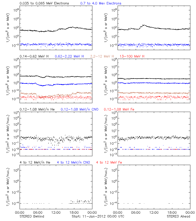 solar energetic particles
