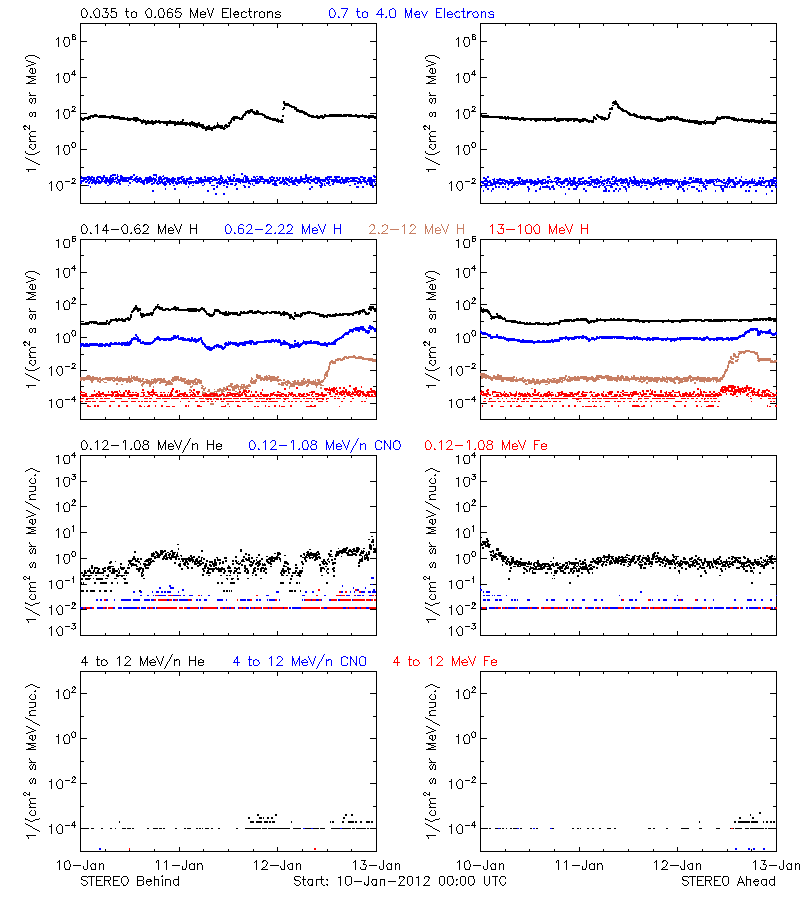 solar energetic particles
