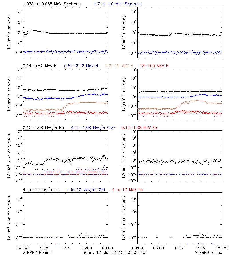 solar energetic particles