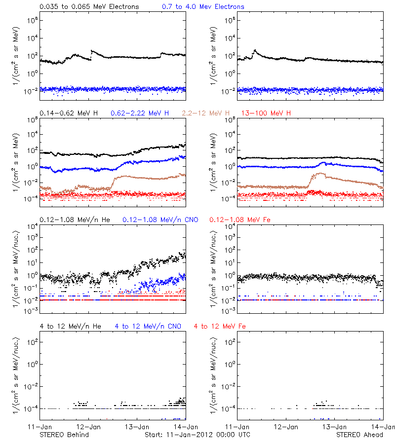 solar energetic particles