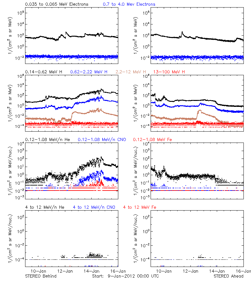 solar energetic particles