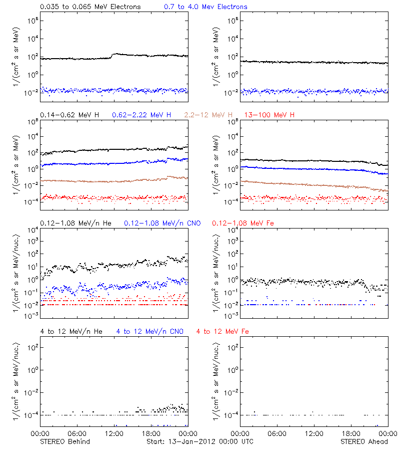 solar energetic particles