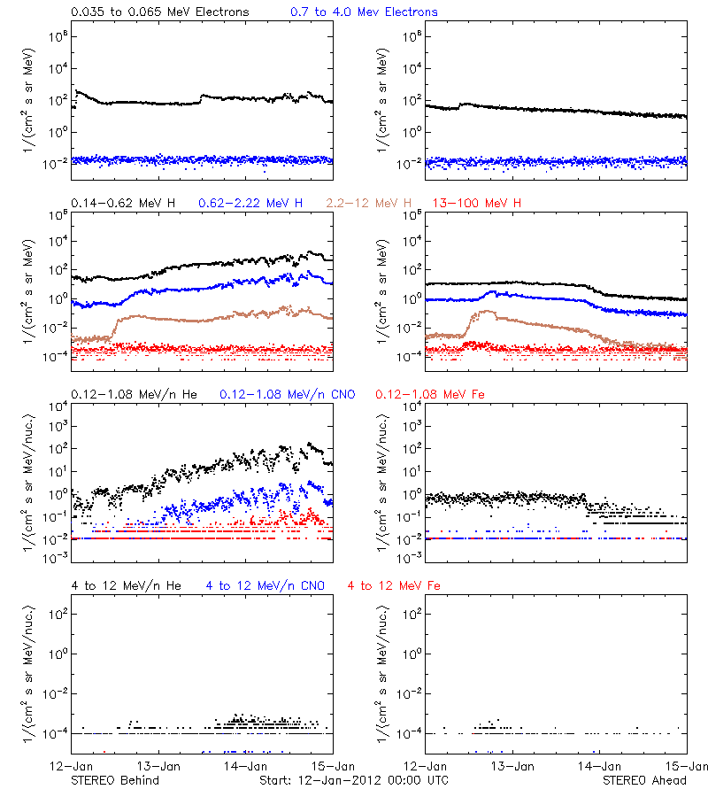 solar energetic particles