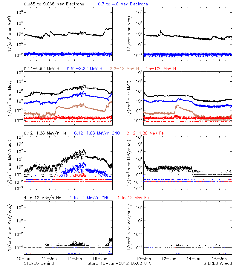 solar energetic particles