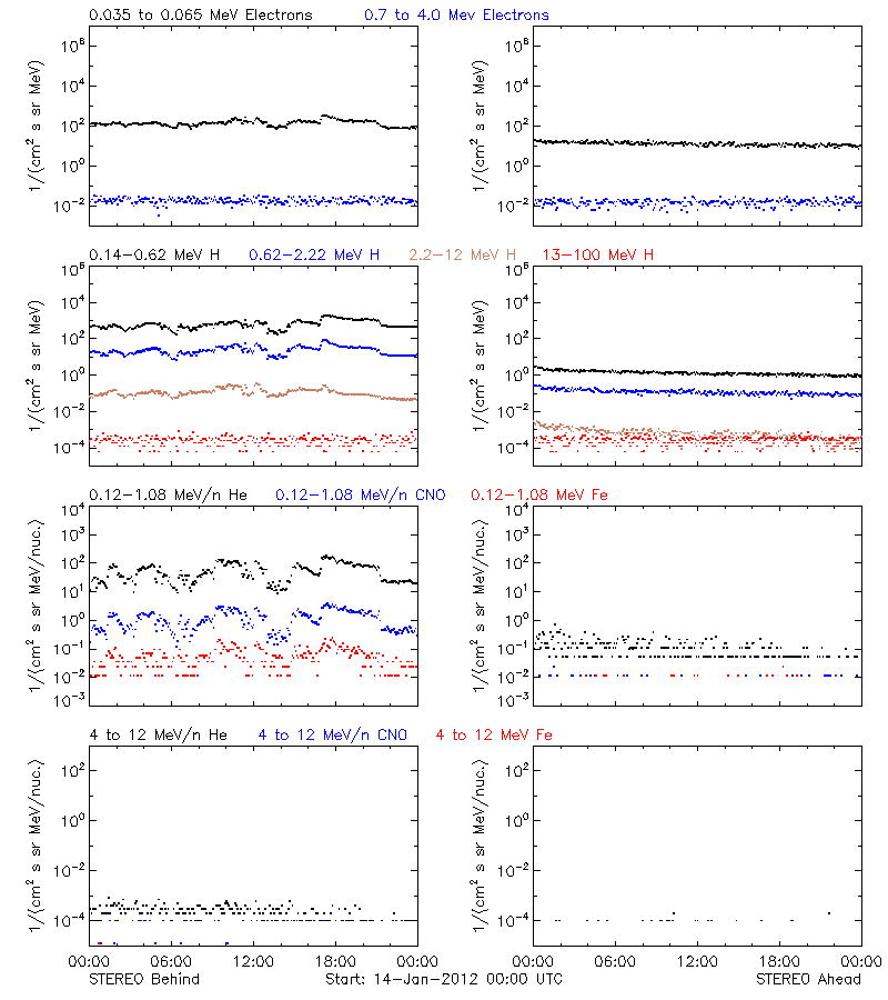 solar energetic particles