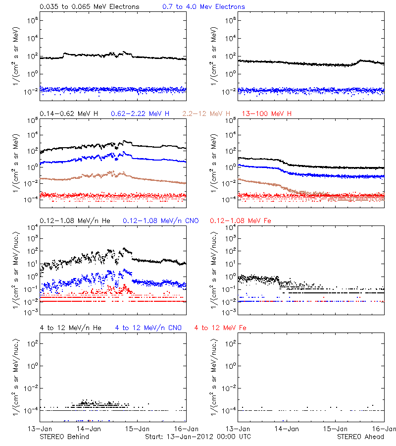 solar energetic particles