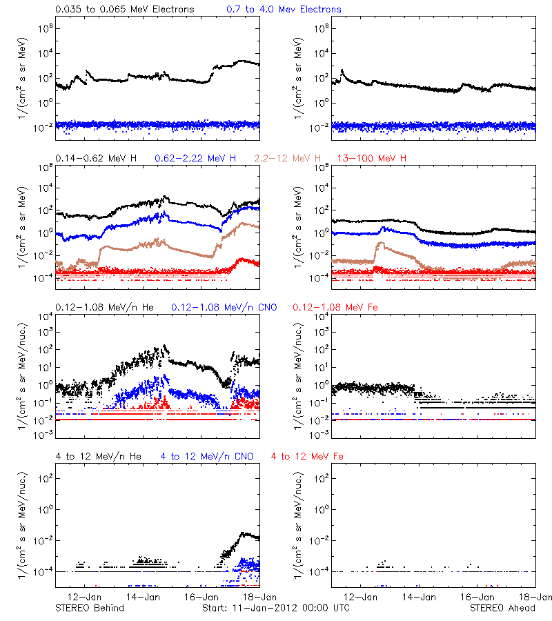 solar energetic particles