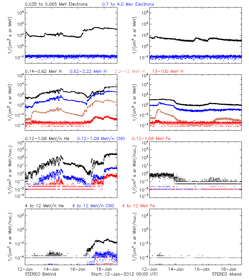 solar energetic particles