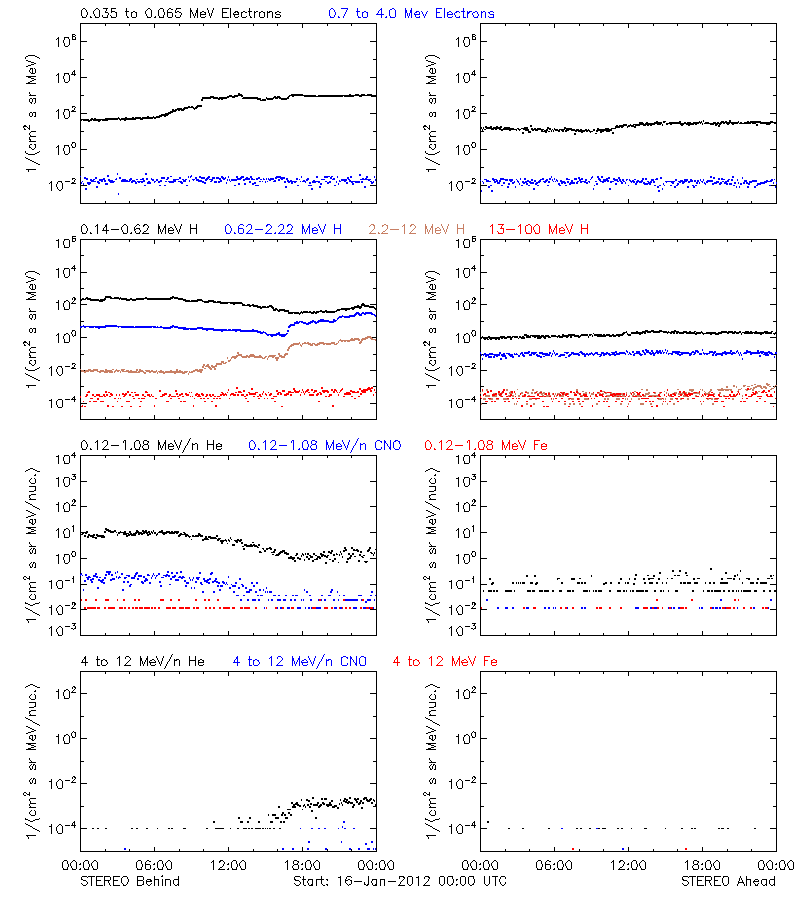 solar energetic particles