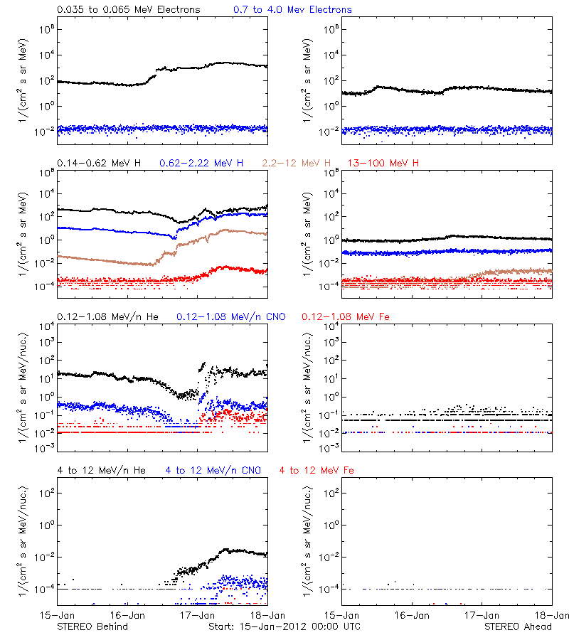solar energetic particles