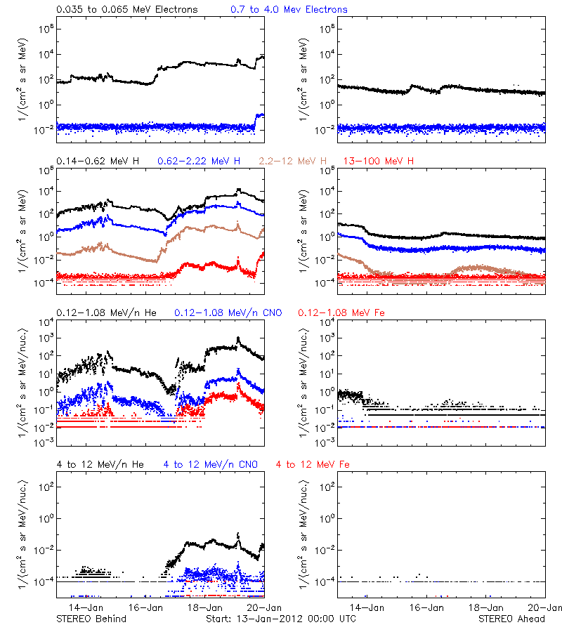 solar energetic particles