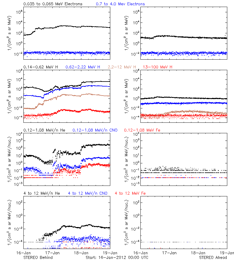 solar energetic particles