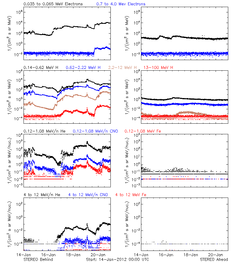 solar energetic particles