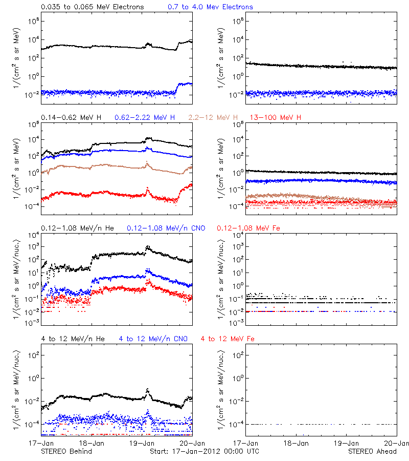 solar energetic particles