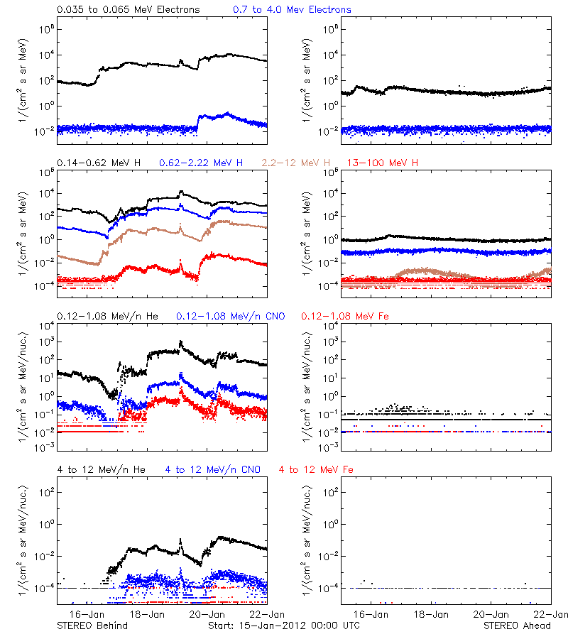 solar energetic particles