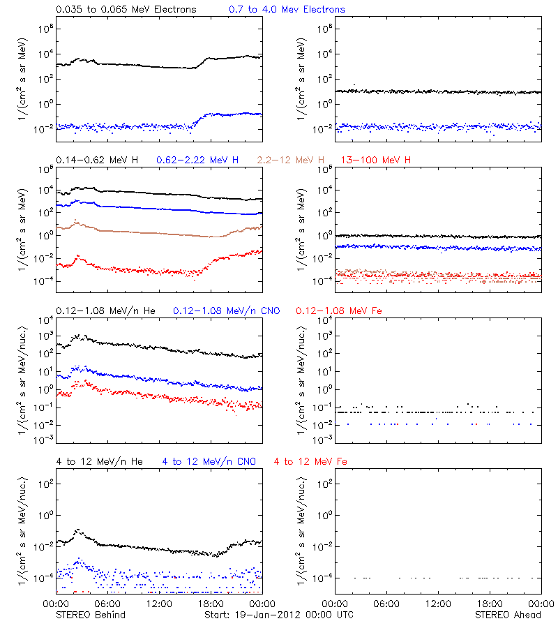 solar energetic particles