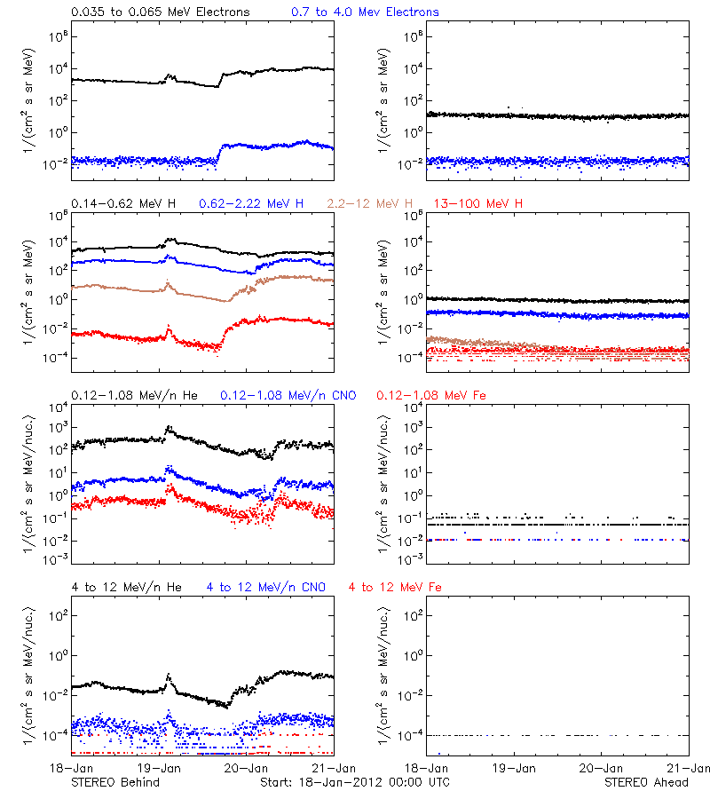 solar energetic particles