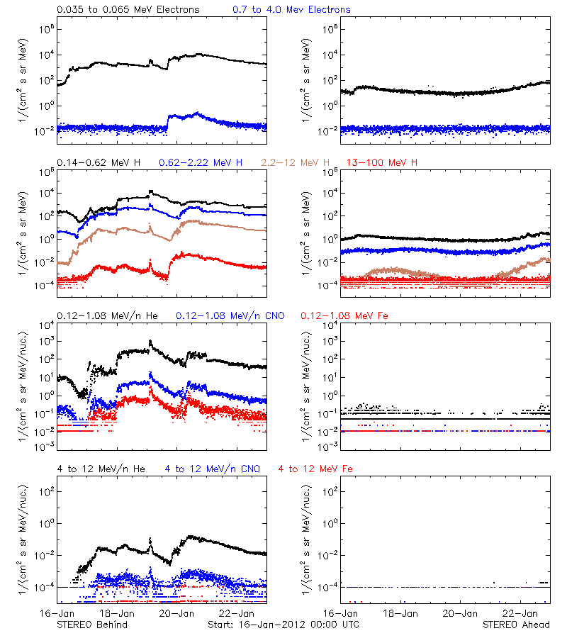 solar energetic particles