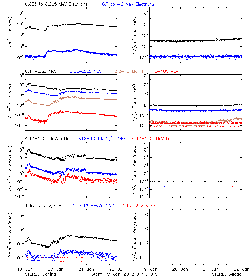 solar energetic particles