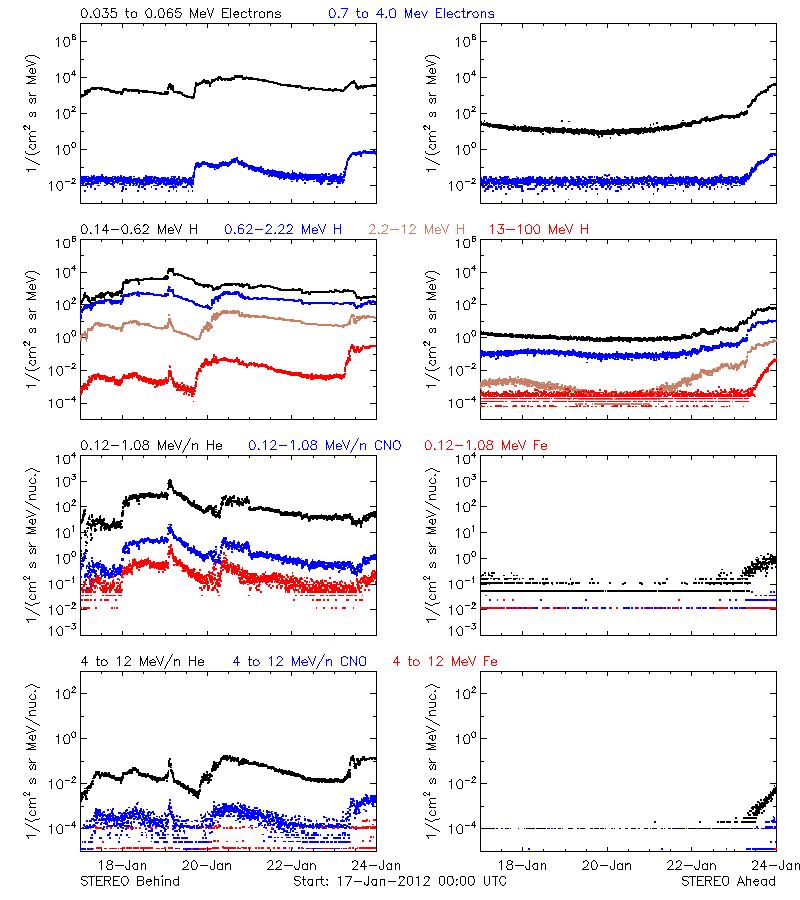 solar energetic particles
