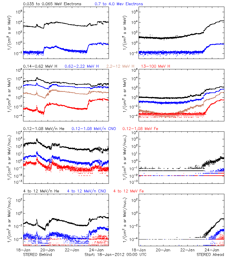 solar energetic particles
