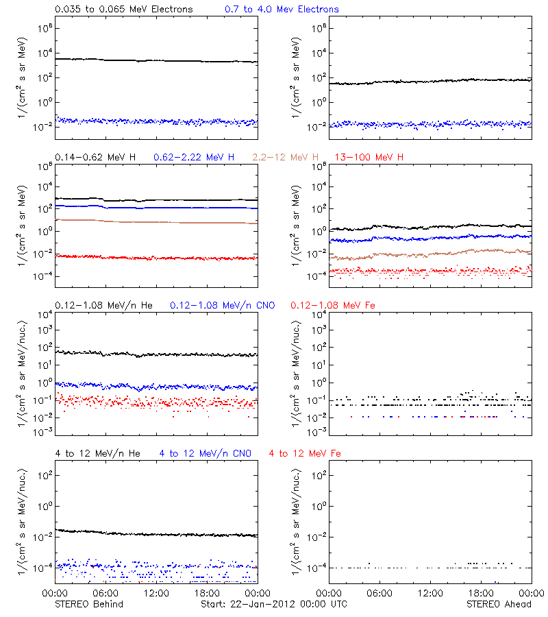 solar energetic particles