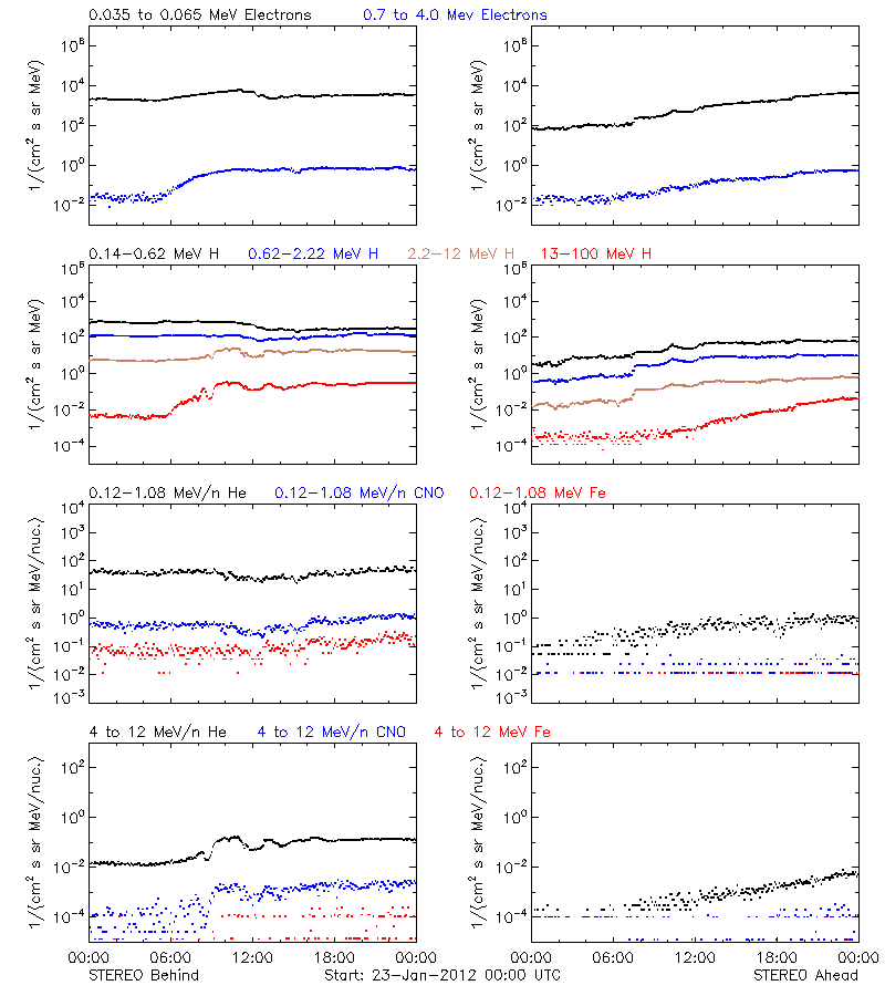 solar energetic particles