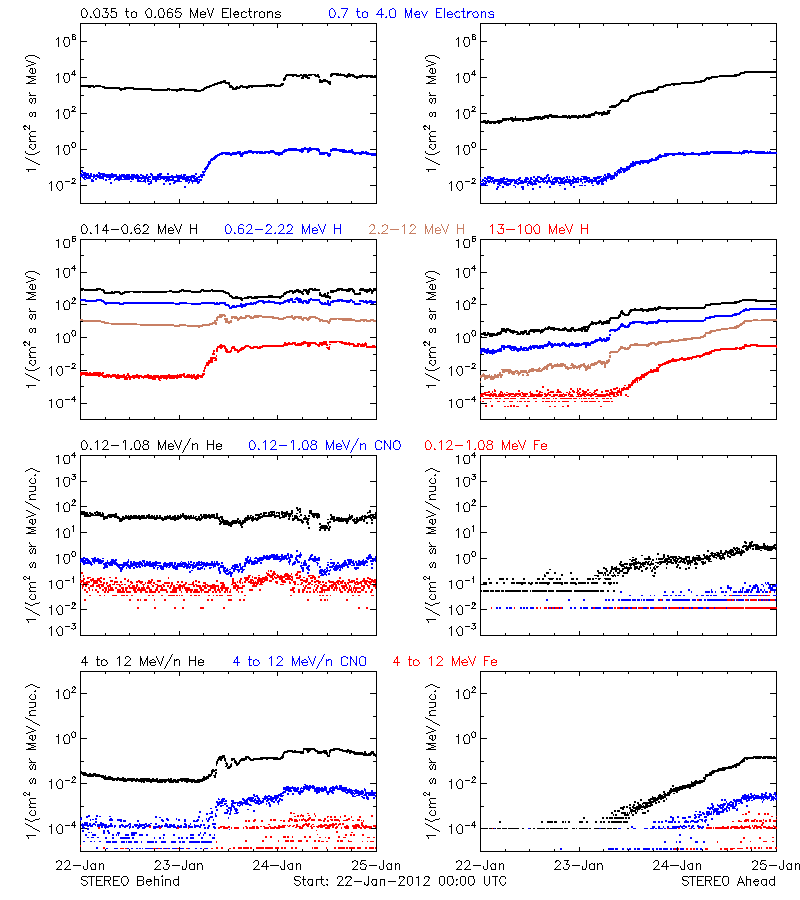 solar energetic particles