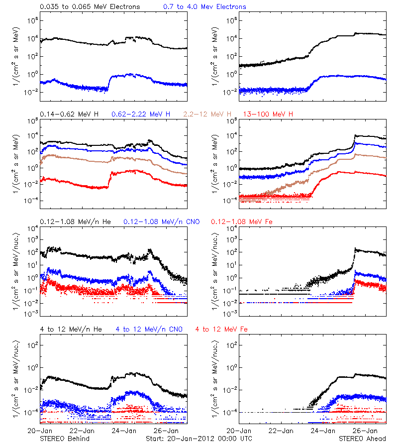 solar energetic particles