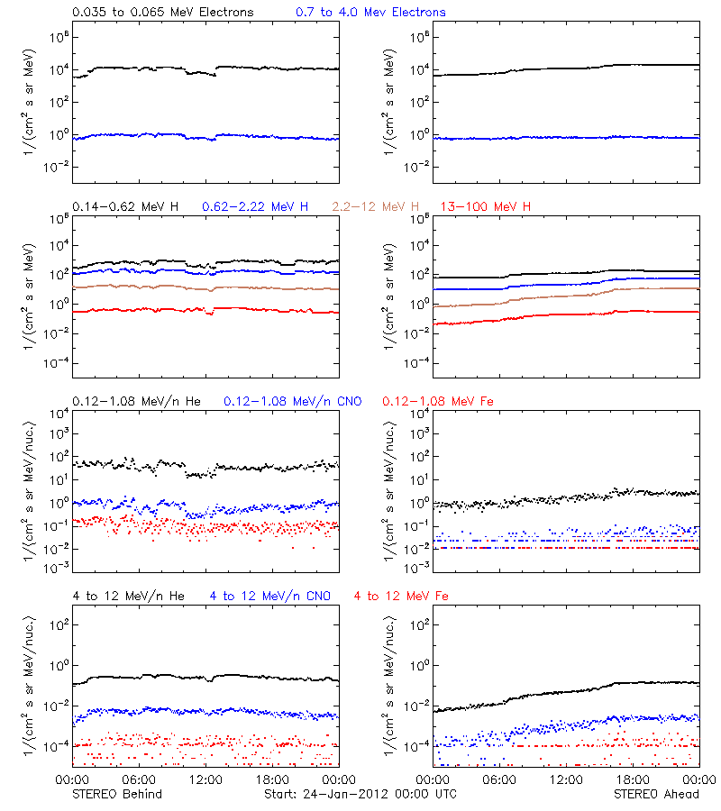 solar energetic particles
