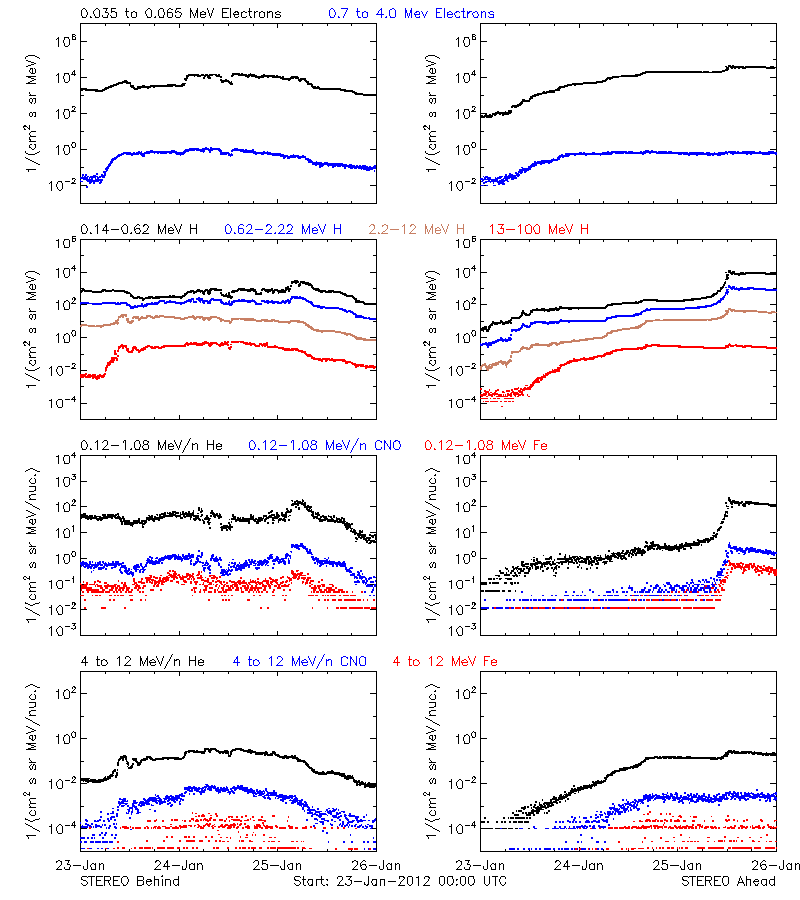 solar energetic particles