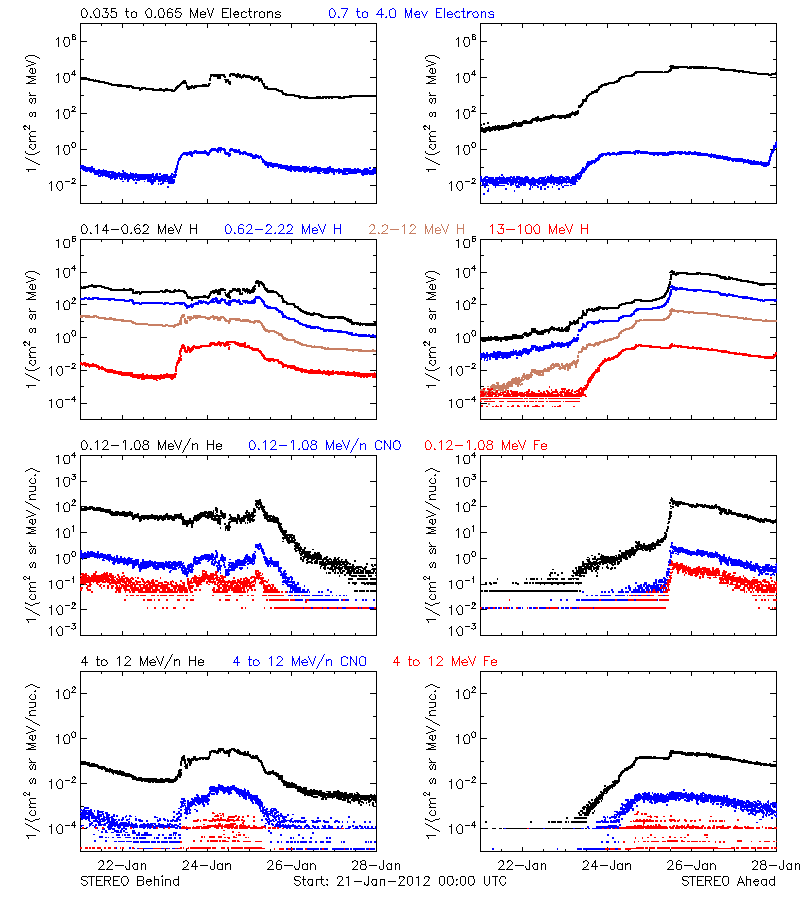solar energetic particles