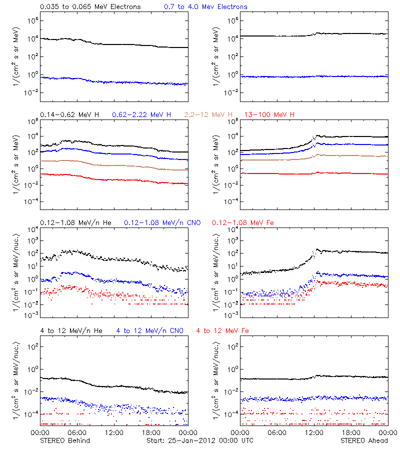 solar energetic particles