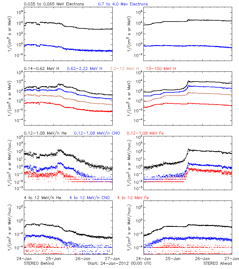 solar energetic particles