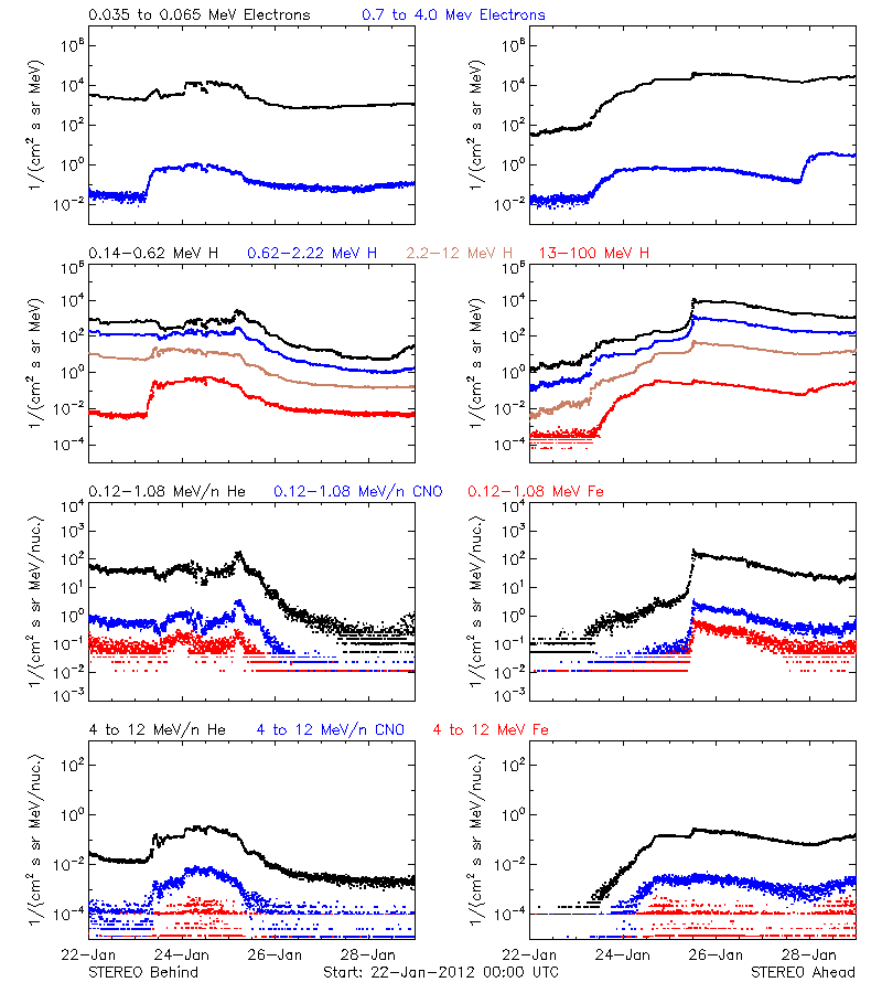 solar energetic particles