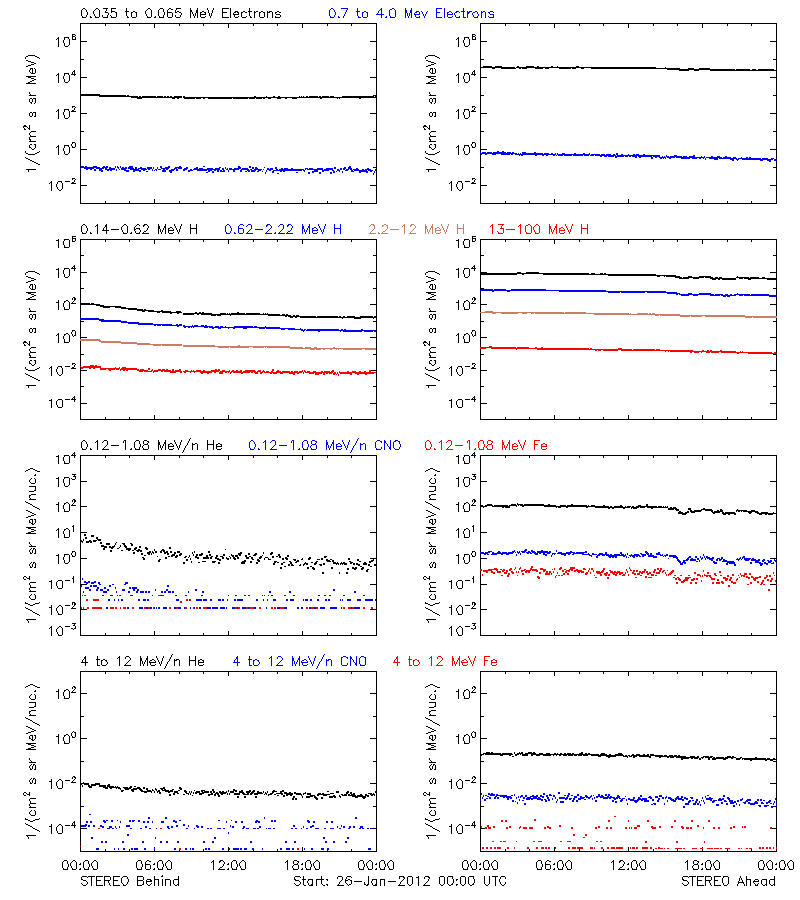 solar energetic particles