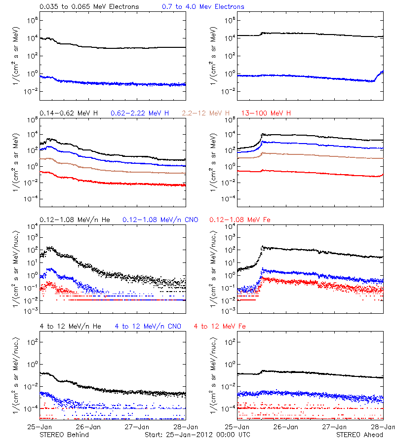 solar energetic particles