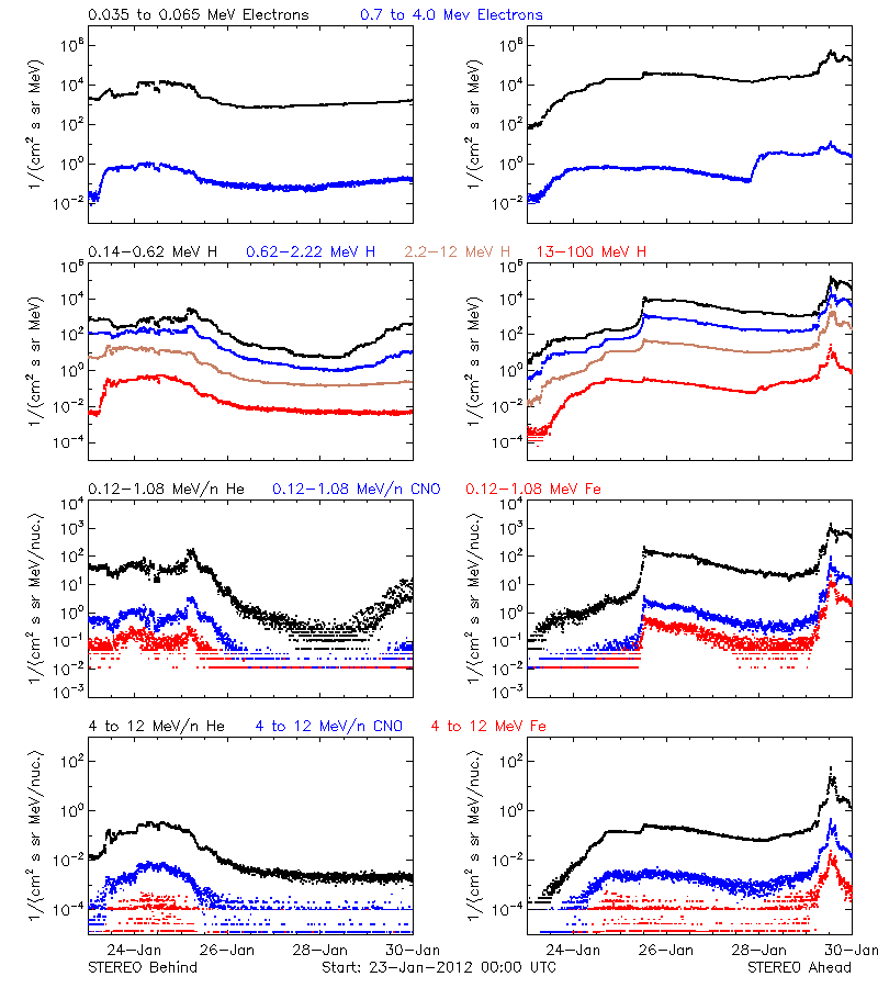 solar energetic particles